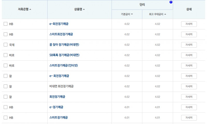 12개월 예금: 자료 = 저축은행중앙회