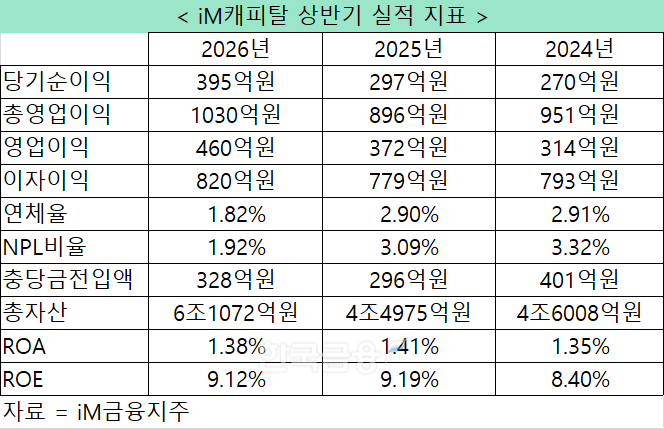 자료 = iM금융지주, 금융감독원 전자공시시스템
