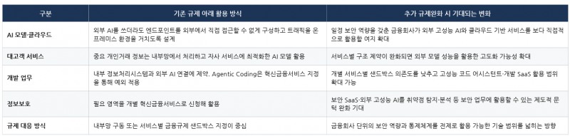 카카오뱅크의 AX 프로젝트 및 망분리 규제 완화를 통해 기대되는 효과