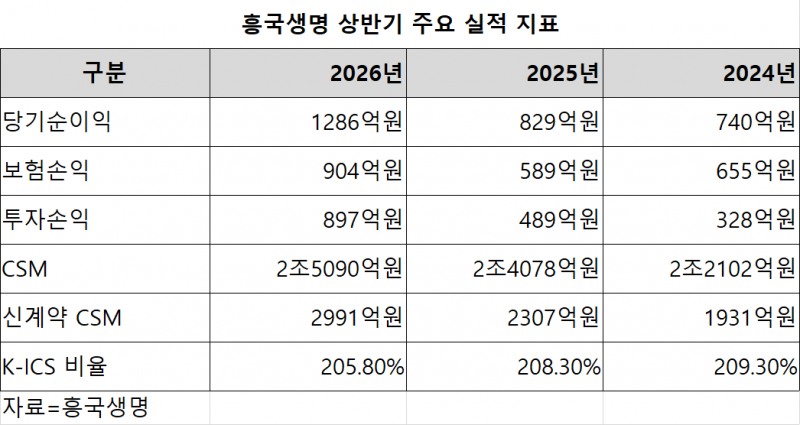 자료 = 흥국생명