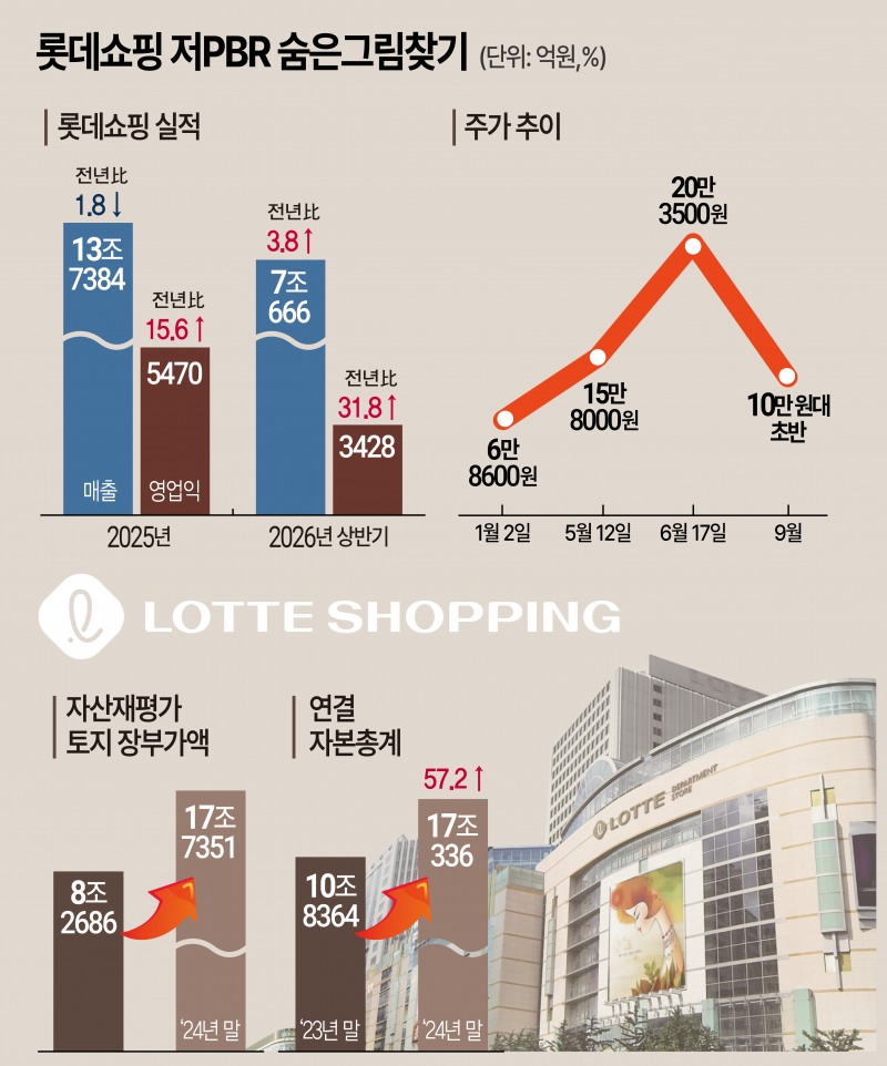 롯데쇼핑, 실적 오르는데 PBR은 제자리…자산재평가 ‘발목’