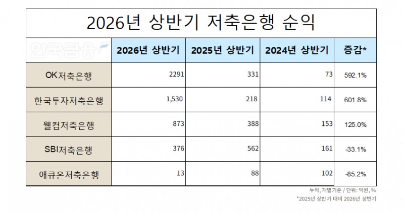 자료=각 사 공시보고서. 정리=옥준석 기자