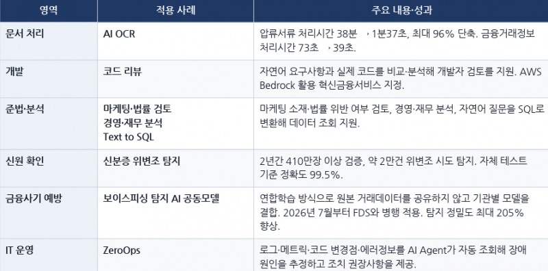 토스뱅크 주요 AX 프로젝트