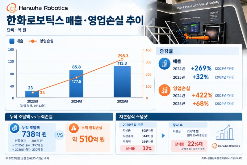 한화로보틱스 매출·영업손실 추이. /자료=금융감독원 전자공시시스템