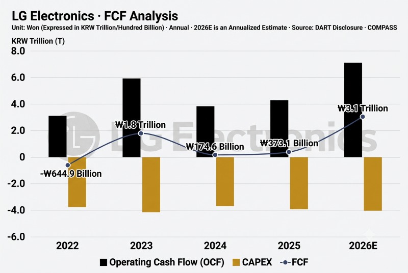 LG Electronics' Free Cash Flow (FCF) Trend / Source: THE COMPASS // This graph, originally published by Korea Financial Times, has been reconstructed using generative AI.