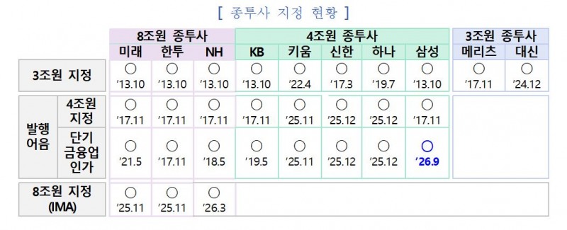 사진출처= 금융위원회 삼성증권 단기금융업 인가 관련 자료 갈무리(2026.09.09)