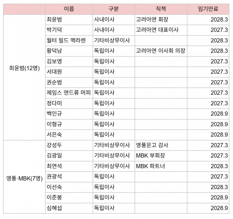 고려아연 이사회 명단(2026.9)