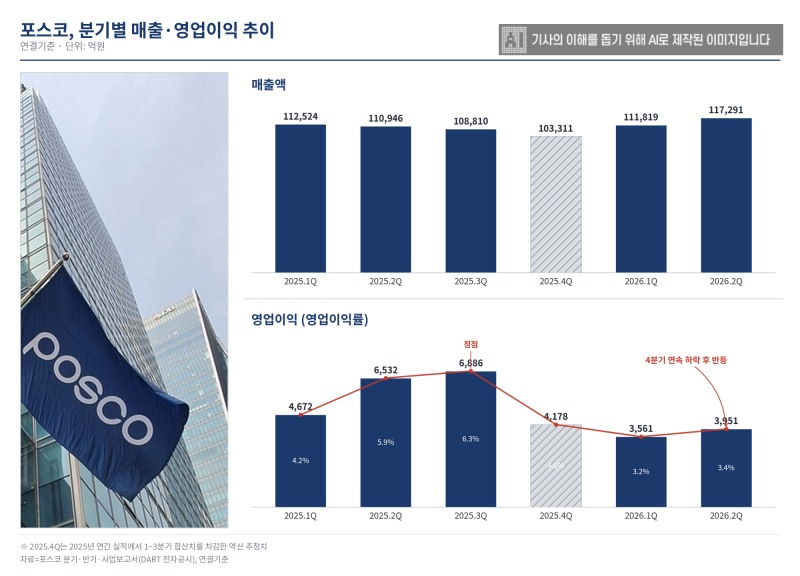 포스코 분기별 실적 추이. /자료=포스코