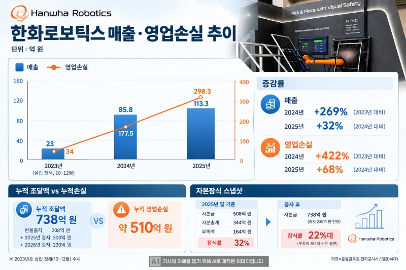 한화로보틱스 매출·영업손실 추이. /자료=금융감독원 전자공시시스템