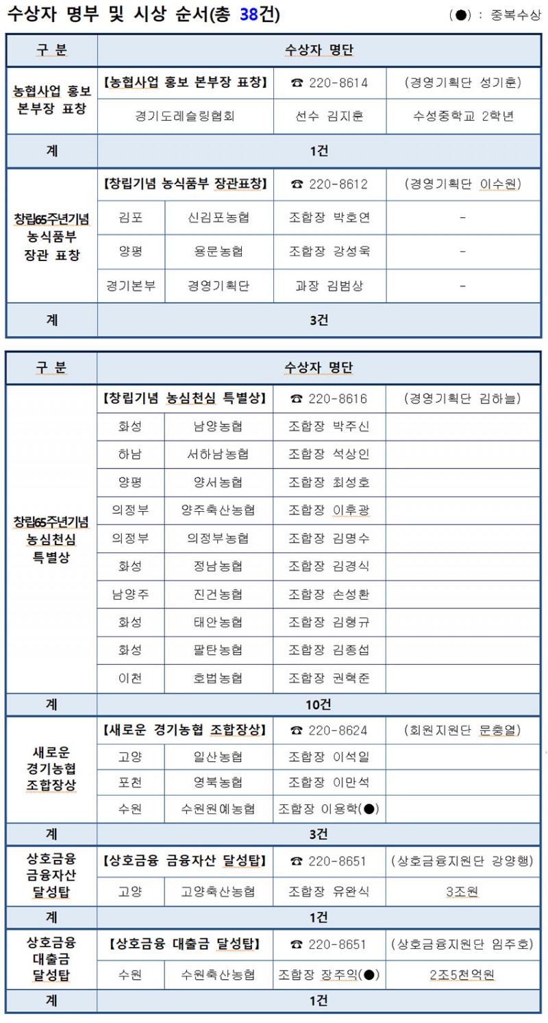 경기농협, 9월 정례조회 개최…각종 사업부문 우수 조합장·직원 시상