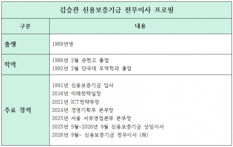 김승관 신용보증기금 전무이사 주요 약력