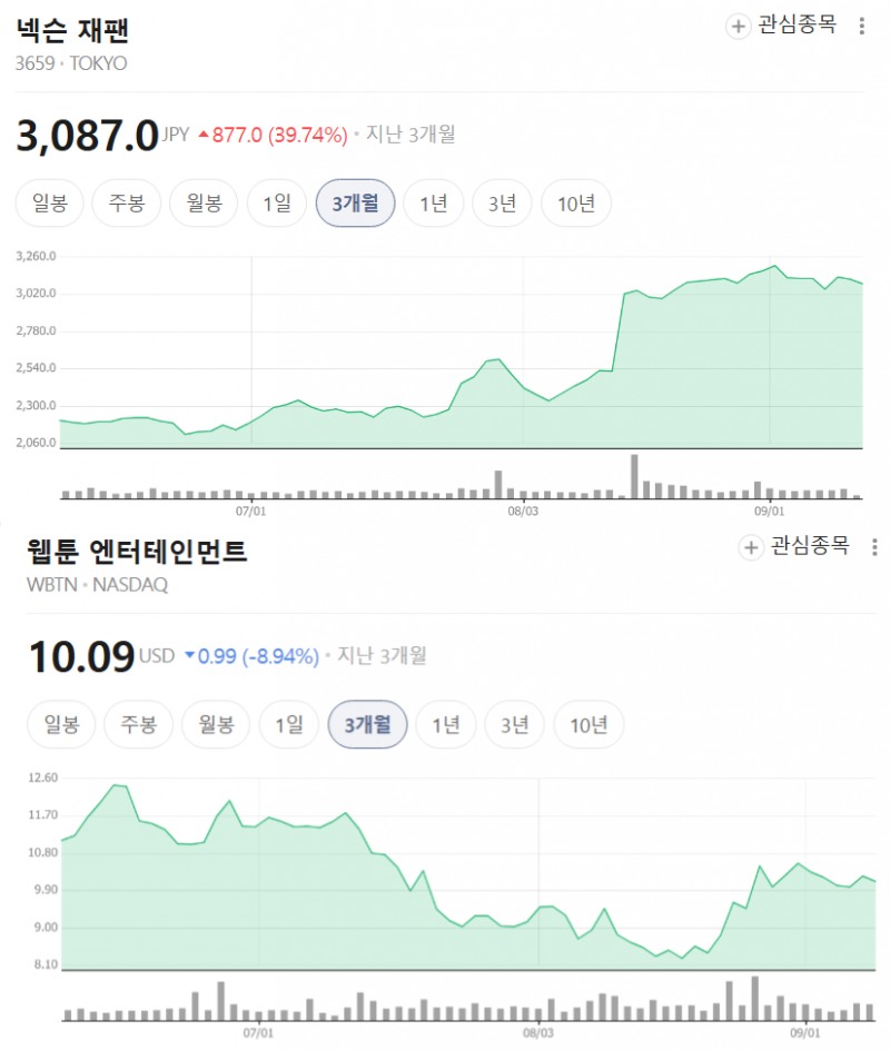 넥슨 재팬(일본 본사, 위쪽)과 웹툰 엔터테인먼트 최근 3개월 간 주가 추이. / 사진=네이버페이증권