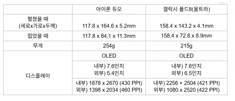 애플 첫 폴더블 '아이폰 듀오'...삼성 갤럭시 폴드8과 어떤 점이 다를까