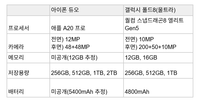 애플 첫 폴더블 '아이폰 듀오'...삼성 갤럭시 폴드8과 어떤 점이 다를까