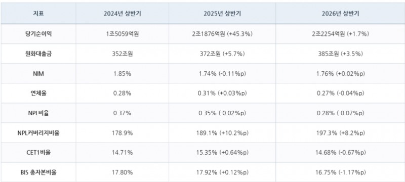 이환주 행장 취임 전후 KB국민은행 주요 실적