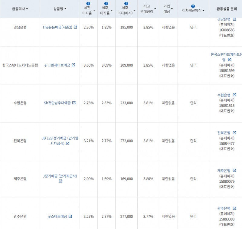 9월 3주 최고 우대금리 상위 정기예금 상품 / 자료=금융감독원(12개월, 1000만원 예치 시)