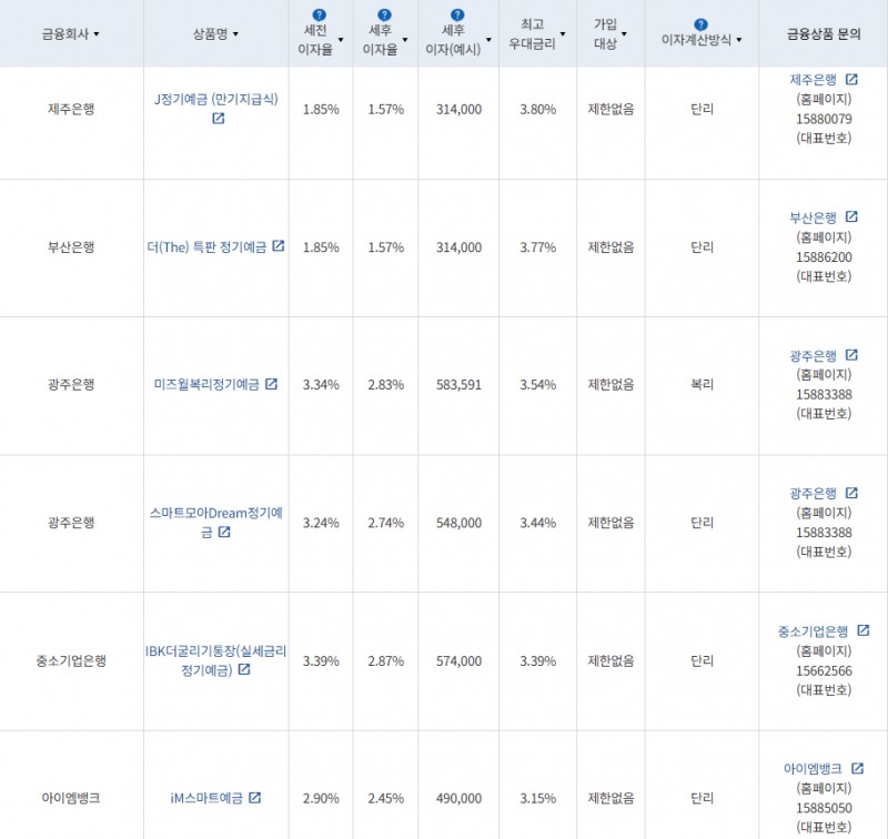 9월 3주 최고 우대금리 상위 정기예금 상품 / 자료=금융감독원(24개월, 1000만원 예치 시)