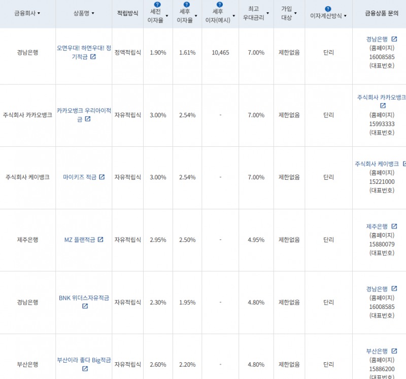 9월 2주 최고 우대금리 상위 정기적금 상품 / 자료=금융감독원(12개월, 월 10만원 예치 시)