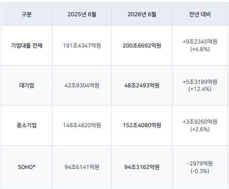 최근 1년 국민은행 기업대출 포트폴리오