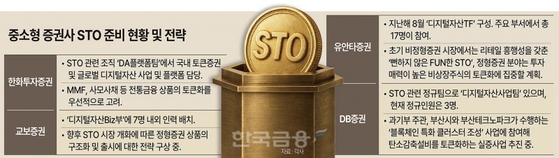 한화·DB 등 새 먹거리는 STO…중소 증권사 활로 모색