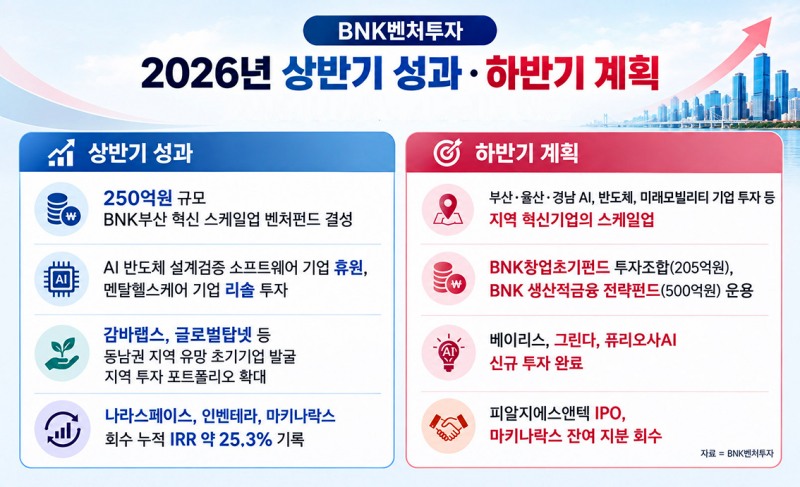 ▲ 자료 = BNK벤처투자, 그림 = 생성형 AI