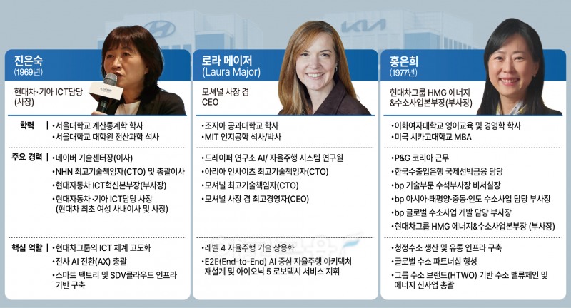 정의선의 ‘3대 미래ʼ 이끄는 ‘여성 3대장ʼ