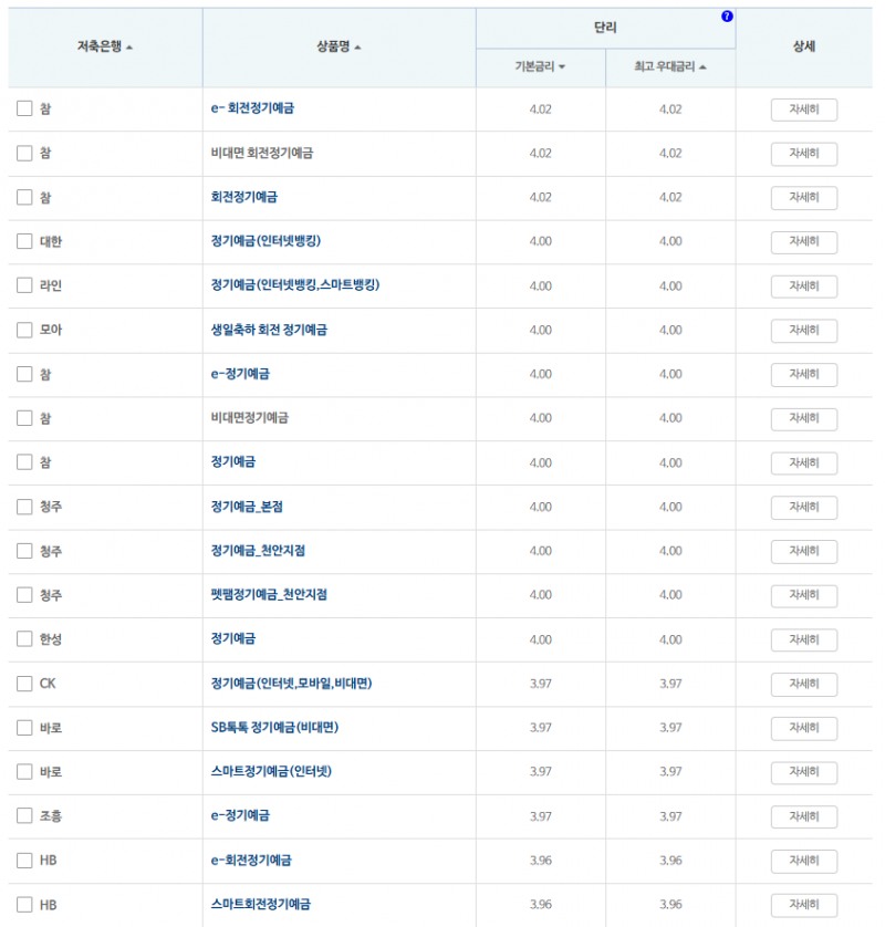 12개월 예금: 자료 = 저축은행중앙회