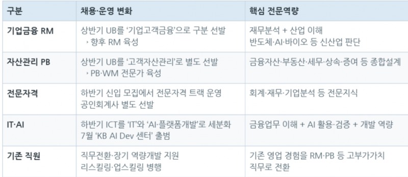 국민은행 채용 트렌드 변화 추이
