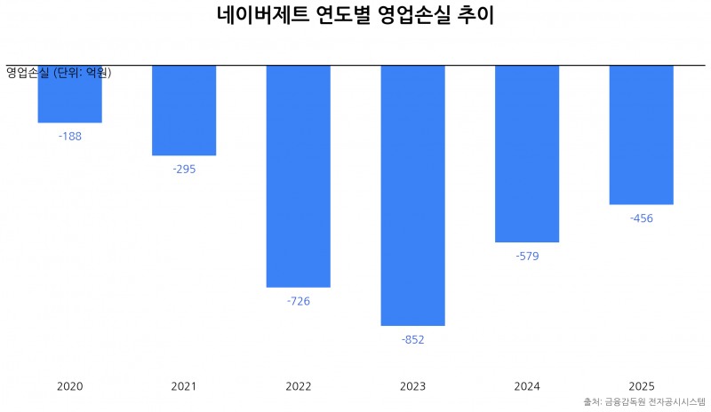 네이버제트 연도별 영업손실 추이.