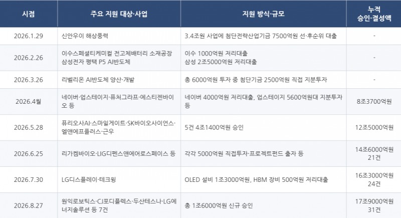 올해 승인된 국민성장펀드 주요 프로젝트