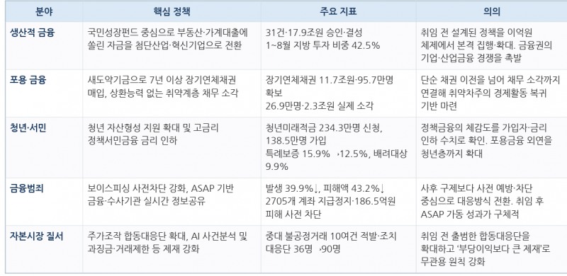 이억원 체제 금융위원회 주요 프로젝트 및 지표