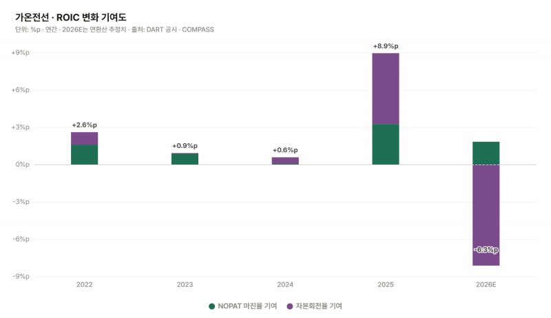 가온전선 투하자본수익률(ROIC) 변화./출처=더 컴퍼스(THE COMPASS)
