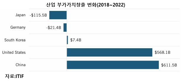 반도체 호황에 가려진 韓 제조업 ‘점진적 축소’ 경고음