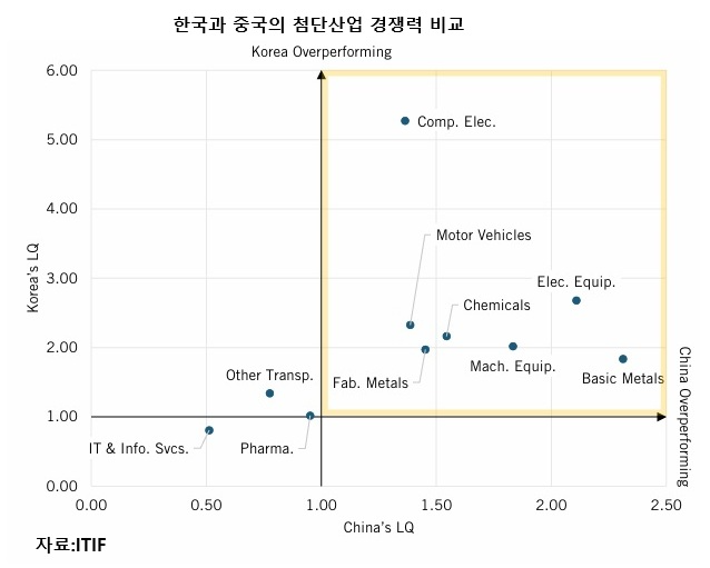 반도체 호황에 가려진 韓 제조업 ‘점진적 축소’ 경고음
