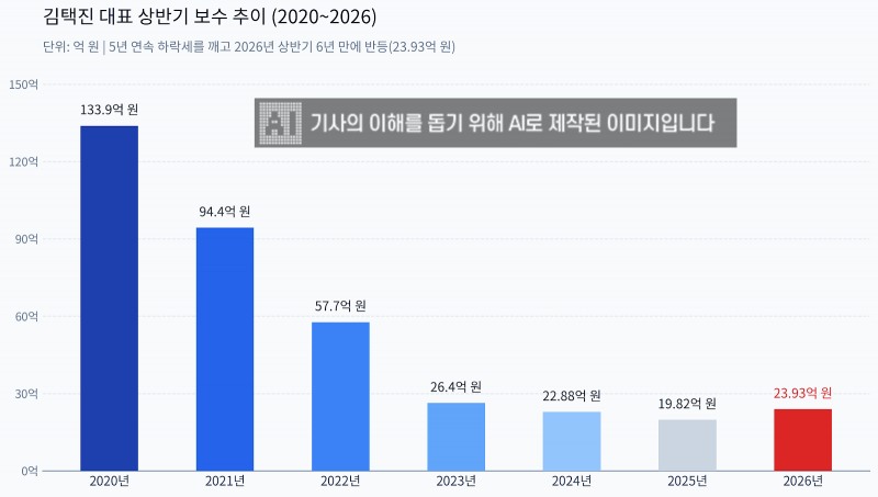 자료=엔씨 반기보고서, 제작=생성형 AI