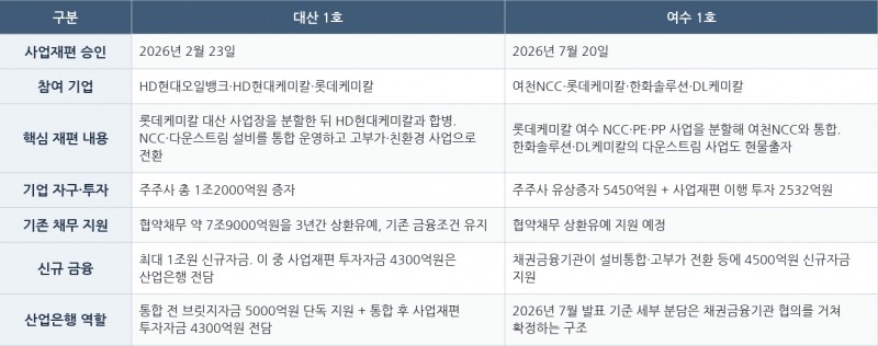 산업은행이 조율에 나선 석유화학 사업 재편 구조