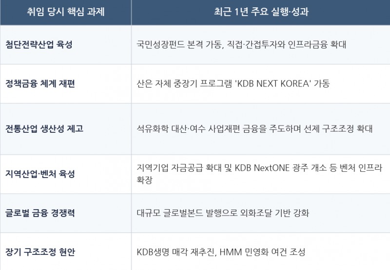 박상진 회장 체제 산업은행 주요 프로젝트