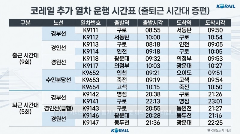 코레일 추가 열차 예정 운행 시간표(출퇴근 시간대 증편). /사진=AI생성 이미지