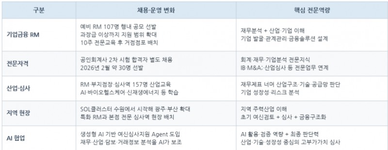 신한은행 직무전문성 관련 교육 프로젝트