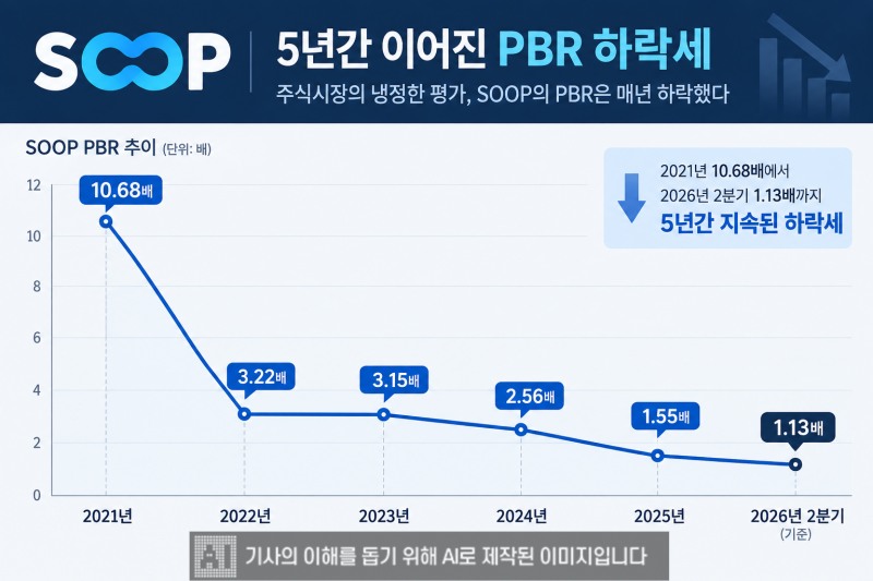 SOOP PBR 추이 그래프. / 제작=생성형AI