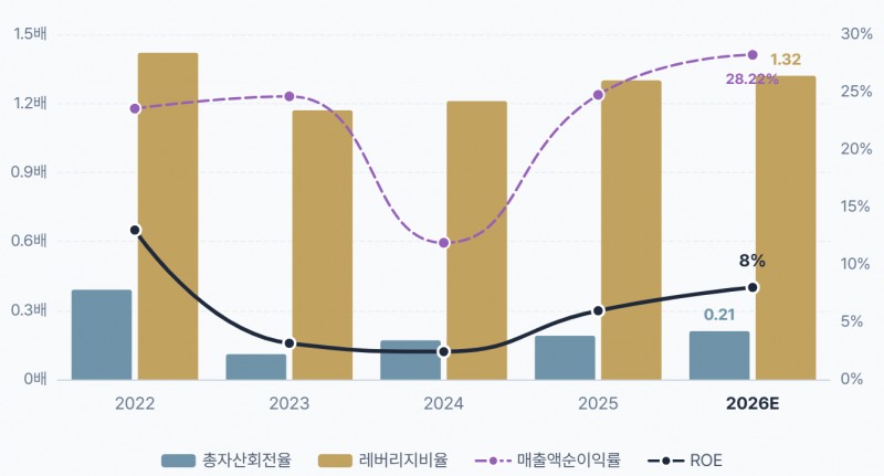 셀트리온 자기자본이익률(ROE) 추이./출처=더 컴퍼스(THE COMPASS)