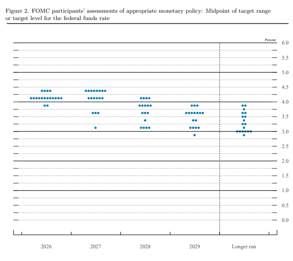 점도표(dot plot) / 자료출처= Federal Reserve 'Summary of Economic Projections'(2026.09.16)