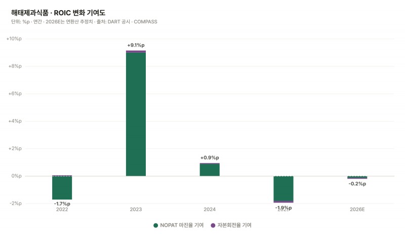 해태제과식품 투하자본수익률(ROIC) 추이./출처=더 컴퍼스(THE COMPASS)