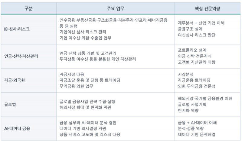 하나은행의 'HanaAXpert' 전형 부문별 내용 구분