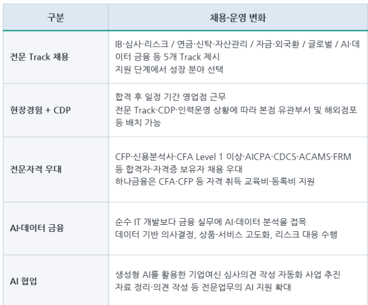 하나은행 주요 채용트랜드 및 행원 육성, 고도화 프로세스
