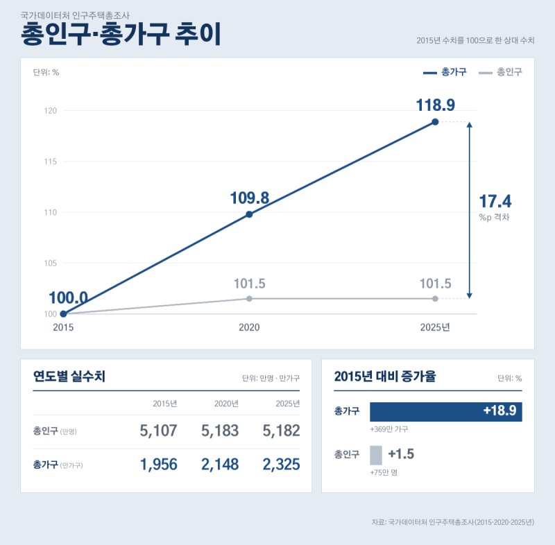 총인구·총가구 추이. /자료제공=국가데이터처 인구주택총조사