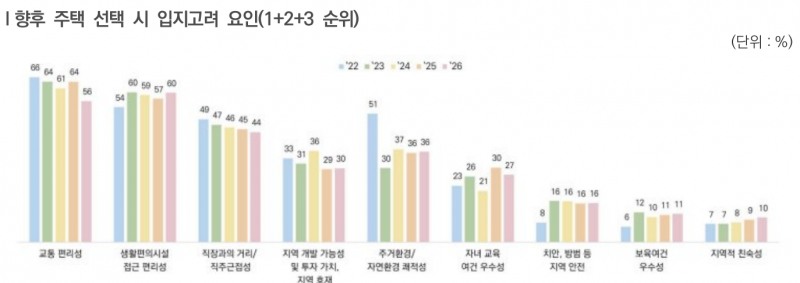 ‘2026 부동산 트렌드’ 조사에서 나타난 향후 주택 선택시 입지고려 요인. /자료=희림종합건축사사무소·알투코리아부동산투자자문·한국갤럽조사연구소