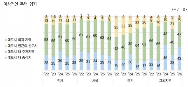 ‘2026 부동산 트렌드’ 조사에서 나타난 이상적인 주택 입지. /자료=희림종합건축사사무소·알투코리아부동산투자자문·한국갤럽조사연구소