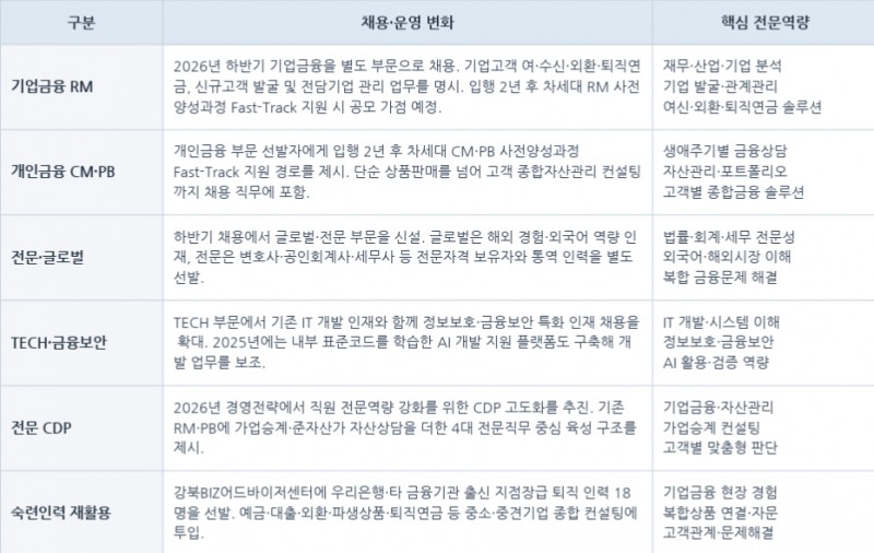 우리금융 인재 채용 주요 전략