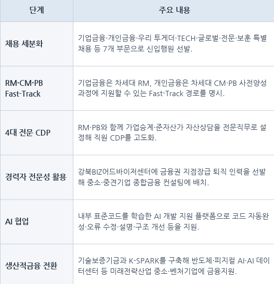 우리금융 인재 육성 주요 전략